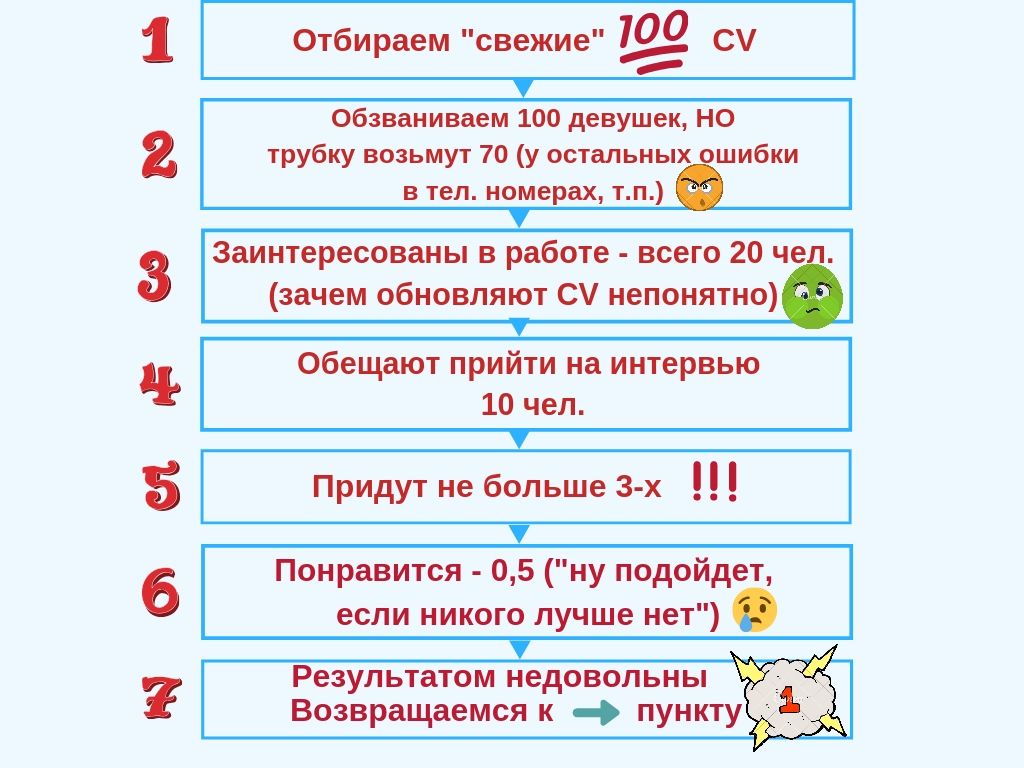 Кого (из профессий) искать наиболее сложно?!